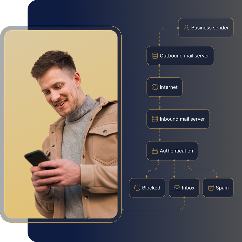 Image illustrating the email delivery flow of a Business Email API - from business sender through authentication and mail servers to final inbox, spam, or block status - with a user reading email on a smartphone.