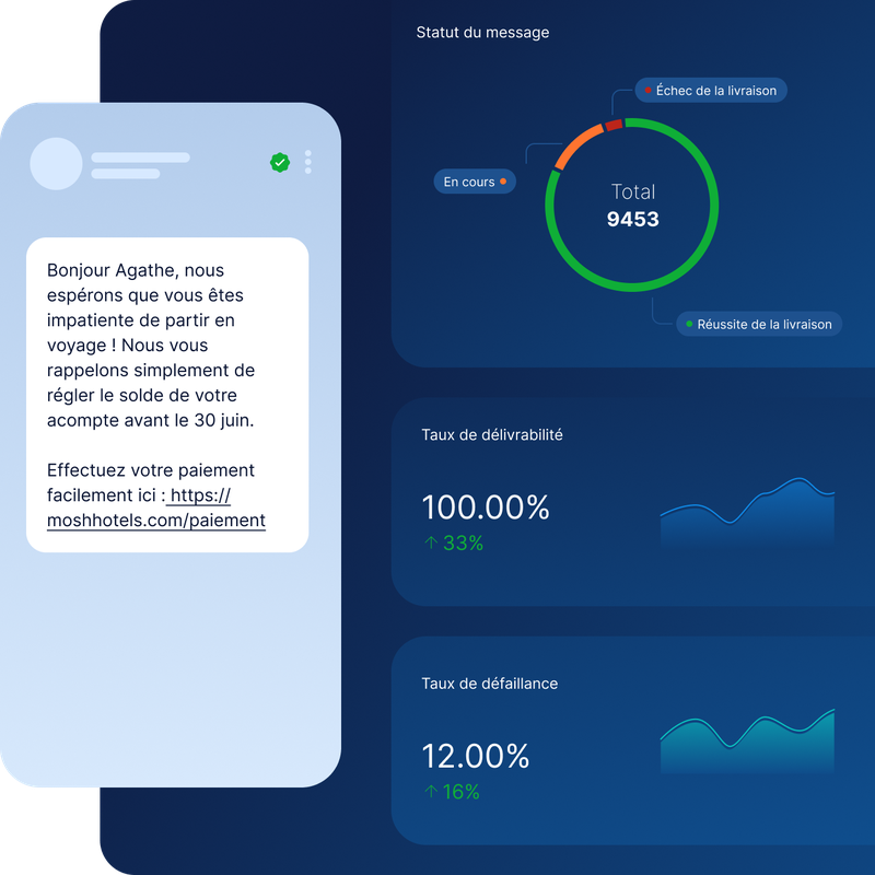 Un message de rappel de paiement accompagné d'un lien, ainsi que des statistiques indiquant le statut de livraison des messages : réussis 100 %, échoués 12 %, total 9 453.