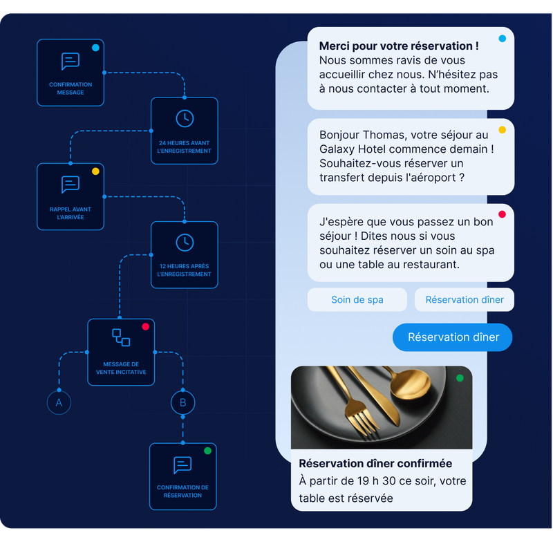 Organigramme illustrant un processus de réservation avec des SMS en français. Les messages de confirmation et les étapes de la réservation d'une table sont représentés à côté d'un service de couverts dorés.