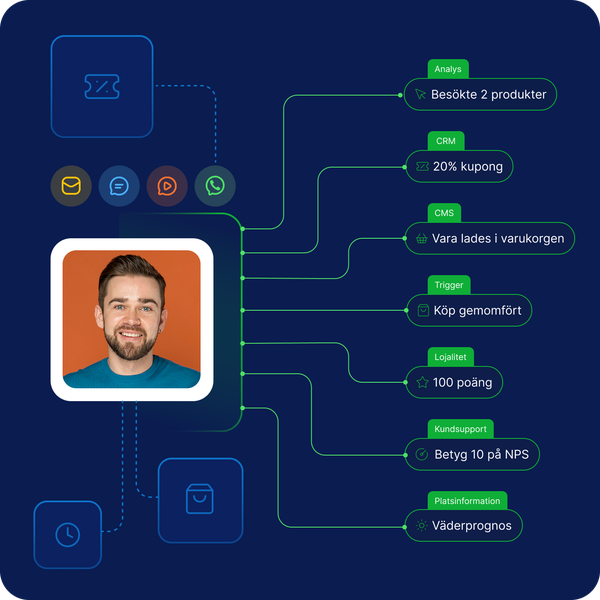 Bild som visar ett arbetsflöde för marketing automation där kunddata från CRM, analysverktyg och automatiserade triggers används för att skicka personliga meddelanden via SMS, RCS, WhatsApp och e-post.