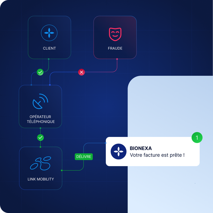 Organigramme illustrant un processus allant de « Client » à « Mobilité des liaisons », en contournant « Fraude », accompagné d'une notification : « BIONEXA, Votre facture est prête ! »