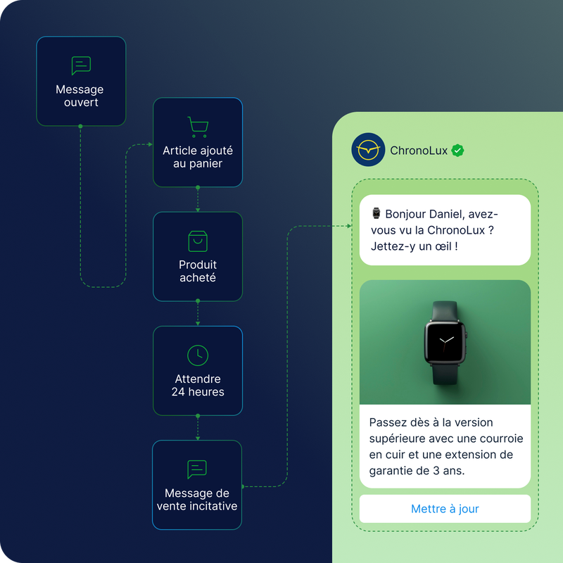 Organigramme illustrant un processus d'achat se terminant par un message promotionnel. À droite, on peut voir un message promotionnel de ChronoLux concernant une montre connectée.