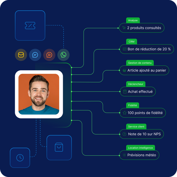 Organigramme comportant la photo d'un homme associée à des icônes et des légendes en français, détaillant les interactions avec les clients, les réductions et les retours sur le service.