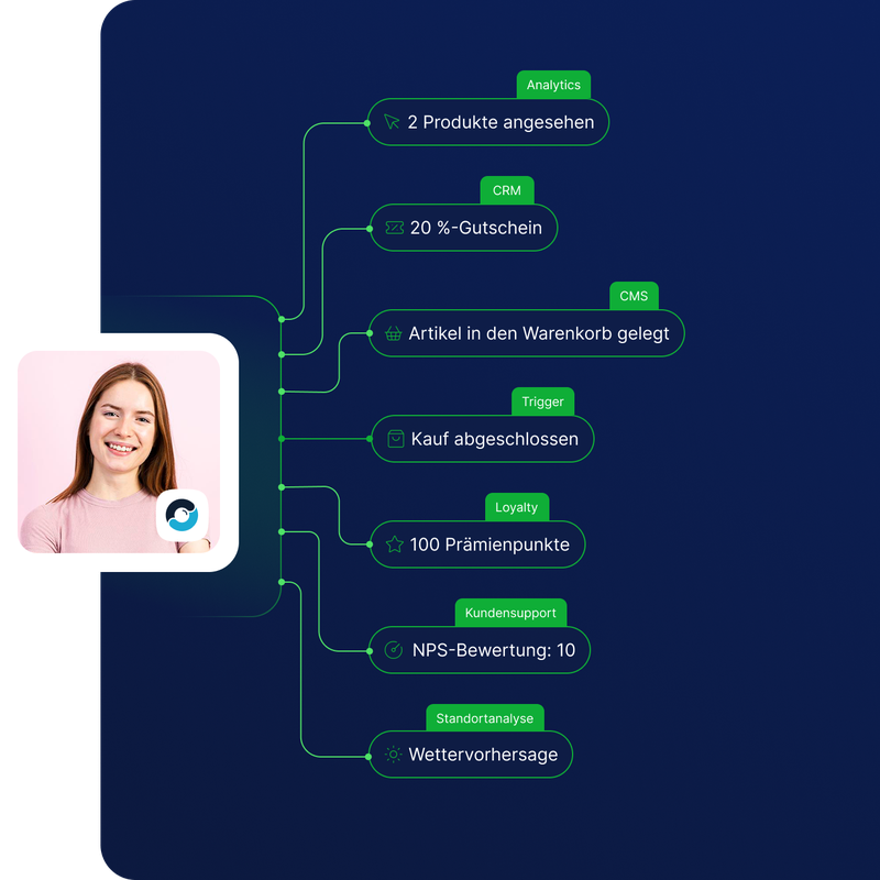 Kundenprofil, das mit verschiedenen Datenquellen wie Analytics, CRM, CMS, Loyalty-Systemen und Kundensupport für personalisiertes Marketing verbunden ist.