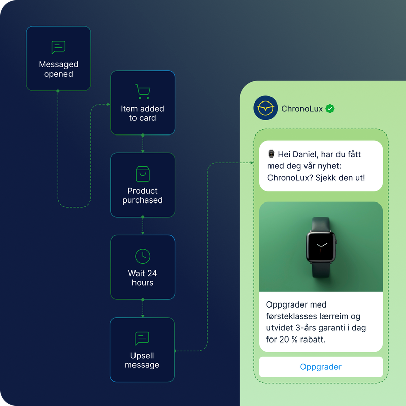 Illustrasjon av WhatsApp Business API som viser en automatisert kundereise fra melding til oppgradering, med personlig tilbud om smartklokke og rabatt.