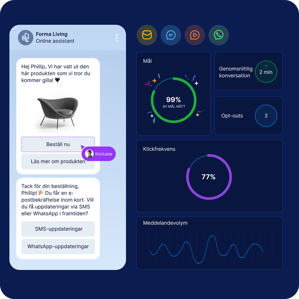 Bild som visar en instrumentpanel med statistik för marknadsföringskampanjer, inklusive klickfrekvens, konverteringar och analys i realtid för SMS, RCS, WhatsApp och e-post.