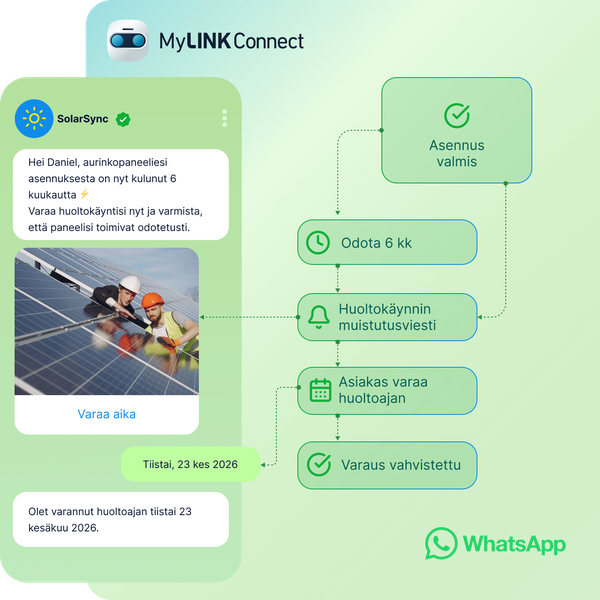 MyLINK Connect -ratkaisua esittelevä WhatsApp-automaatio, jossa aurinkopaneelien huoltomuistutukset ja ajanvaraus hoidetaan chatbotin avulla. Kuvassa näkyy vaiheittainen prosessi asennuksen valmistumisesta kuuden kuukauden muistutusviestiin, huoltoajan varaamiseen ja varauksen vahvistamiseen.