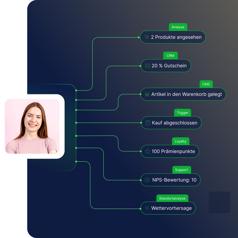 Lächelnde Frau, verknüpft mit Kundendaten wie Produktaufrufen, Gutscheinen, Warenkorb, Käufen, Treuepunkten, Servicebewertungen und Wetterinformationen. Die Daten stammen aus Analyse-, CRM-, CMS- und Standortsystemen.
