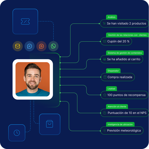 Marketing How to