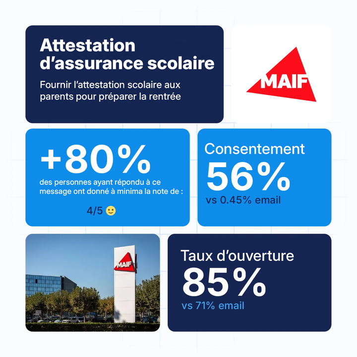 School insurance certificate infographic with performance statistics, including consent and open rates, featuring a MAIF building photo.