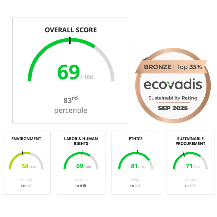 Graphic showing LINK Mobility’s EcoVadis Bronze Medal 2025 with overall score 69/100, top 35%. Categories: Environment 58, Labor & Human Rights 69, Ethics 81, Sustainable Procurement 71.