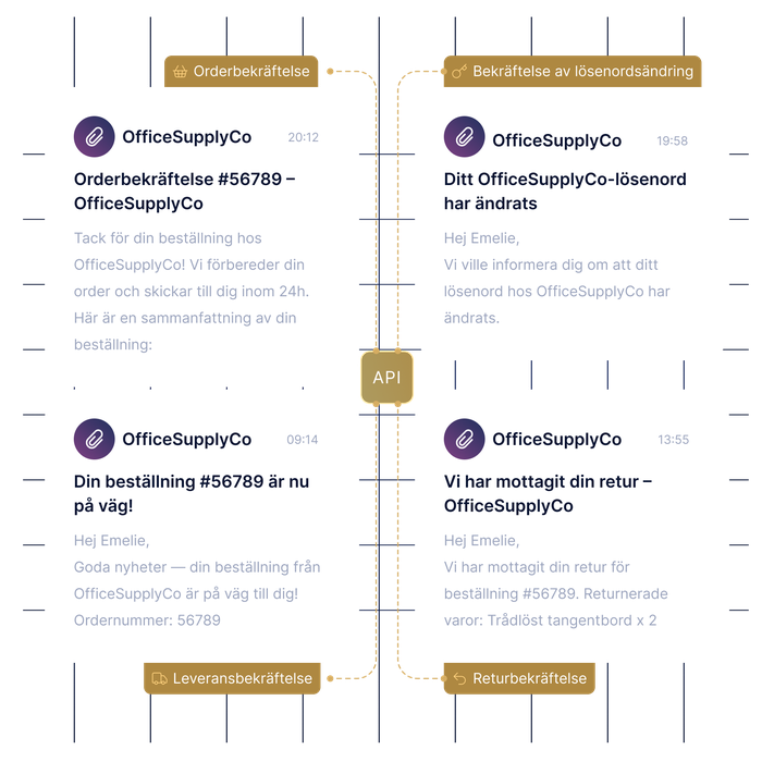 Bild som exempel på transaktionerna e-post via API. Bland exemplen finns orderbekräftelser, lösenordsuppdateringar, leveransmeddelanden och returkvitton.