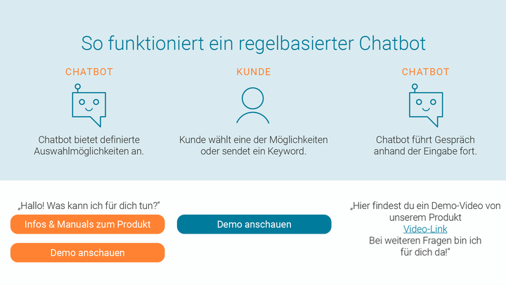 So funktioniert ein regelbasierter Chatbot.