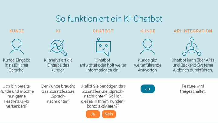So funktioniert ein KI Chatbot.