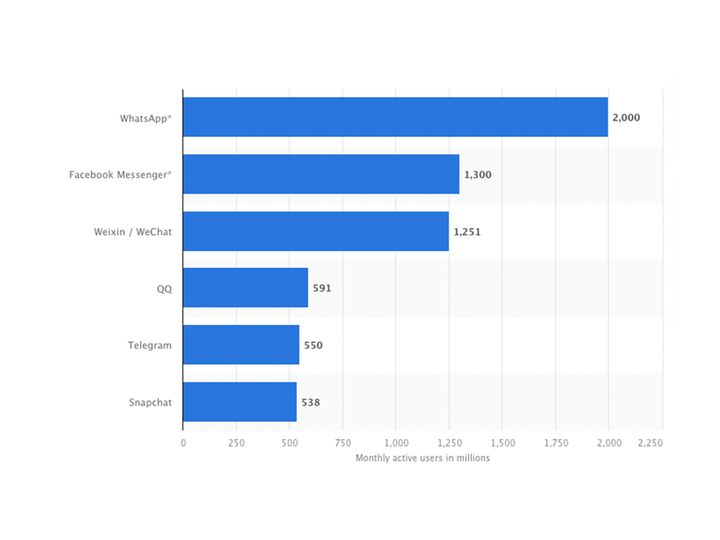 Monatlich aktive Nutzer in Messengern - Statista.