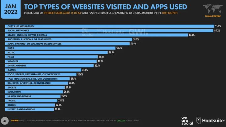 Diese Websites und Apps werden verwendet.