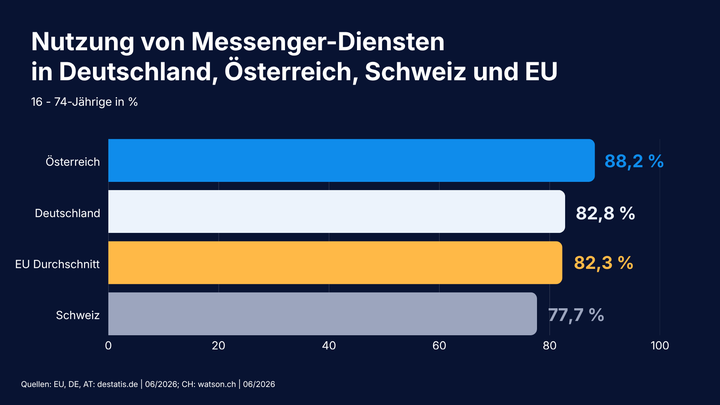 Balkendiagramm zur Nutzung von Messenger-Diensten in Österreich (88,2 %), Deutschland (82,8 %), im EU-Durchschnitt (82,3 %) und in der Schweiz (77,7 %).