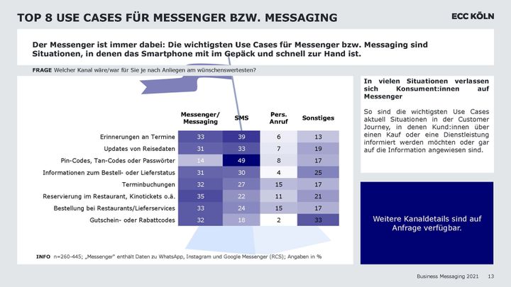 Diagramm zu den Top 8 Use Cases für Messaging aus einer Studie von LINK Mobility und ECC Köln.
