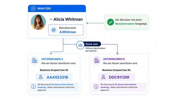 Diagramm, das die Benutzerin „Alicia Whitman“ mit dem Benutzernamen „A.Whitman“ sowie zwei unternehmensspezifische WhatsApp BSUIDs zeigt: „AAA55331B“ und „DDC91135R“ für verschiedene Unternehmen.