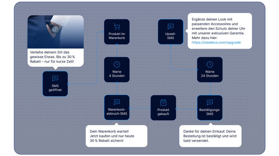 Automatisierter SMS-Kampagnen-Workflow von LINK Mobility mit Triggern, Erinnerungen, Bestätigungen und Upsell-Nachrichten.