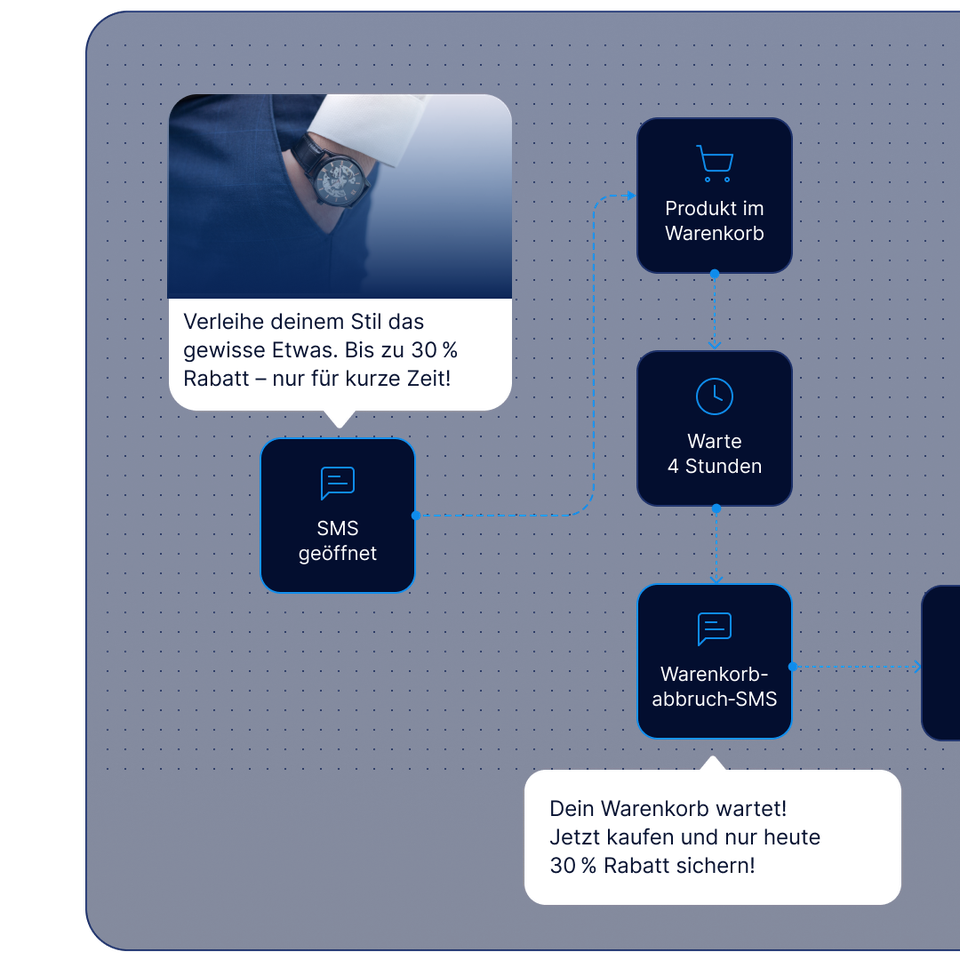 Automatisierter SMS-Kampagnen-Workflow von LINK Mobility mit Triggern, Erinnerungen, Bestätigungen und Upsell-Nachrichten.