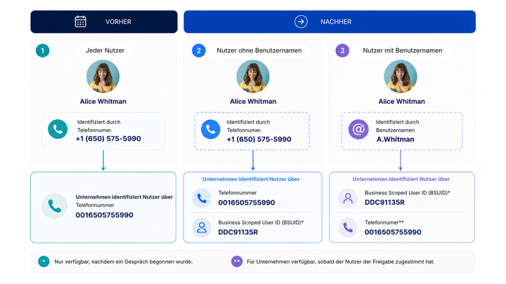 Vergleichstabelle, die die Benutzeridentifikation vor und nach den Änderungen bei WhatsApp anhand von Bildern, Telefonnummern und Benutzernamen für eine Benutzerin namens Alice Whitman zeigt.