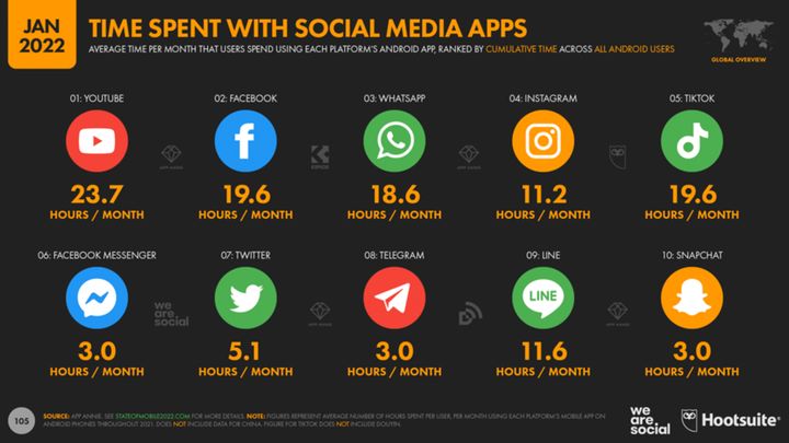 So viel Zeit wird in Social Media Apps verbracht.