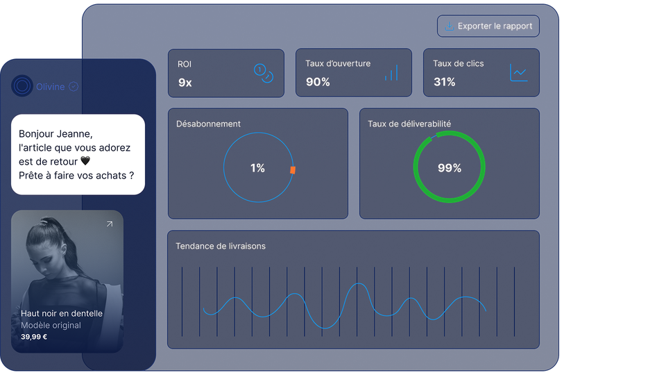 Tableau de bord présentant les statistiques relatives aux messages : retour sur investissement multiplié par 9, taux d'ouverture de 90 %, taux de clics de 31 %, taux de désabonnement de 1 %, taux de délivrabilité de 99 %. Le message indique que le produit est de nouveau en stock.