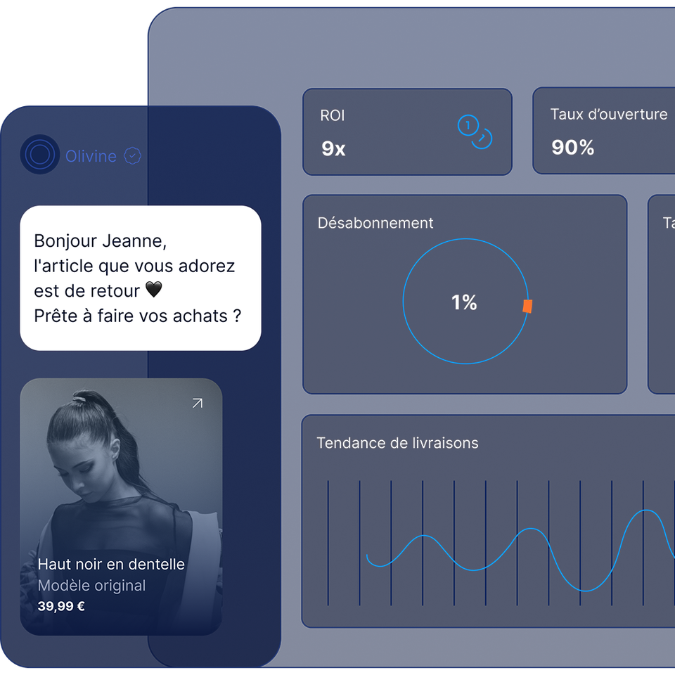 Tableau de bord présentant les statistiques relatives aux messages : retour sur investissement multiplié par 9, taux d'ouverture de 90 %, taux de clics de 31 %, taux de désabonnement de 1 %, taux de délivrabilité de 99 %. Le message indique que le produit est de nouveau en stock.
