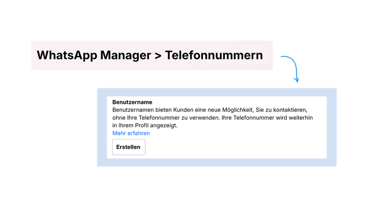 WhatsApp-Manager-Oberfläche mit Anweisungen zur Verwendung eines WhatsApp Business-Benutzernamens anstelle einer Telefonnummer sowie einer Schaltfläche „Erstellen“.