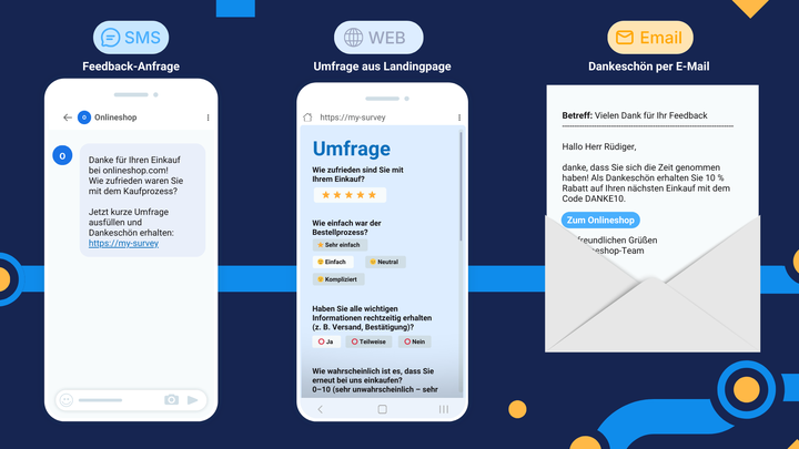 Drei Grafiken veranschaulichen verschiedene Methoden der Kundenrückmeldung: SMS, Online-Umfrage und Dankes-E-Mail – und zeigen damit den Ablauf eines Kundenfeedback-Zyklus.
