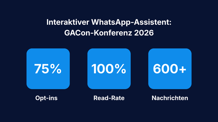 Drei blaue Quadrate mit Kennzahlen. 75% Opt-ins, 100% Read-Rate, 600+ Nachrichten beim interaktiven WhatsApp-Assistenten der GACon-Konferenz 2026