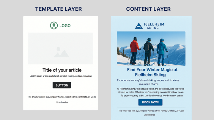 Image showing an email marketing template example with two layers — a left template layer featuring placeholders for logo, image, title, text, and button, and a right content layer displaying real content for Fjellheim Skiing. The image illustrates how a standard email marketing template transforms into a branded promotional email design.