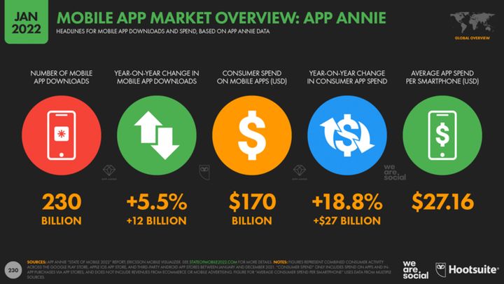 Überblick über den Markt Mobiler Apps von App Annie.