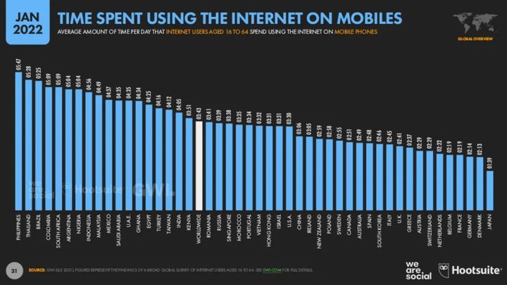 So viel Zeit wird per Smartphone im Internet verbracht.