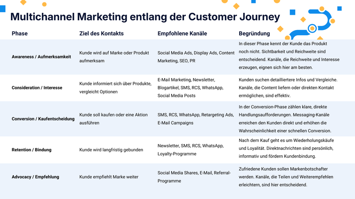 Leitfaden zum Multichannel-Marketing, in dem die Phasen der Customer Journey, Kontaktziele, empfohlene Kanäle und Begründungen für jede Phase detailliert beschrieben werden.