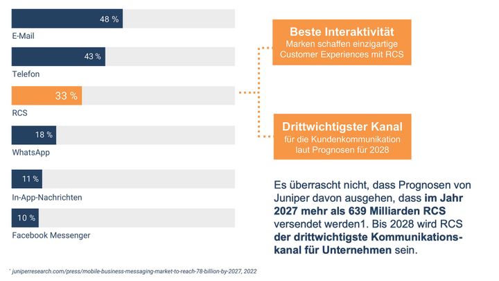 Grafik, die das Potenzial des RCS-Kanals im Vergleich zu E-Mail, Telefon, WhatsApp, In-App-Nachirchten und Facebook Messenger zeigt. RCS bietet hohe Interaktivität und funktioniert ohne zusätzliche App.