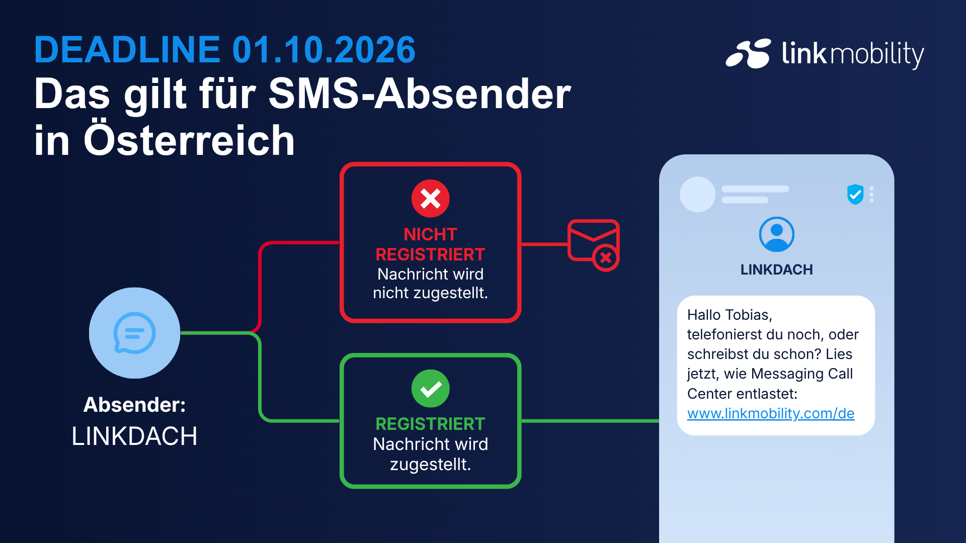 Ein Smartphone mit einer Nachricht von einem alphanumerischen SMS-Absender mit zwei mit Linien verbundenen Kästen für Registriert und nicht Registriert und einer Linie die zu einem namentlichen Absender führt