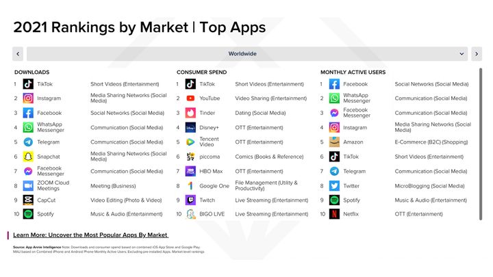 Ranking der Top Apps 2021.