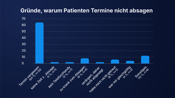 Balkendiagramm, das die Gründe zeigt, warum Patienten ihre Termine nicht abgesagt haben, wobei „Termin vergessen“ mit 64 % der häufigste Grund ist.