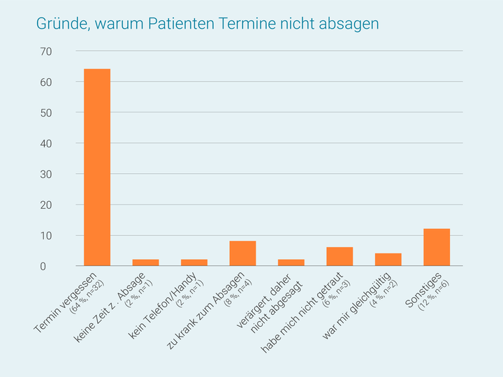 Balkendiagramm, das die Gründe zeigt, warum Patienten ihre Termine nicht abgesagt haben, wobei „Termin vergessen“ mit 64 % der häufigste Grund ist.