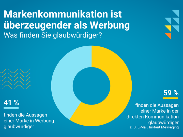 Markenkommunikation ist überzeugender als Werbung.
