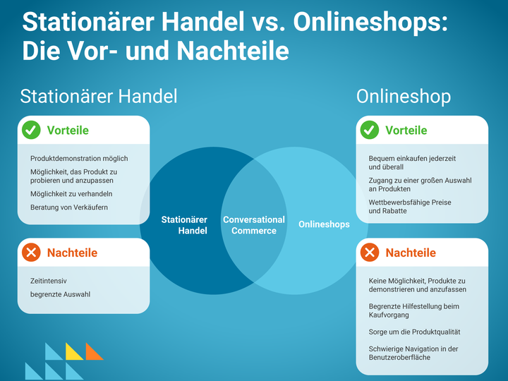 Stationärer Handel vs. Online Shops: Die Vor- und Nachteile in einer Infografik erklärt.