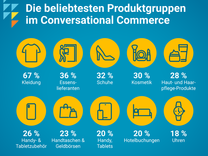 Die beliebtesten Produktgruppen im Conversational Commerce sind Kleidung (67 %), Essenslieferanten (36 %), Schuhe (32 %), Kosmetik (30 %), Haut- und Haarpflege-Produkte (28 %) und Handy- und Tabletzubehör (26 %).