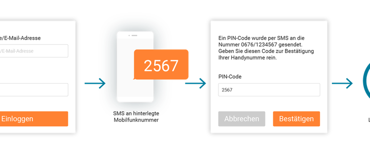 Schematische Darstellung des Ablaufs einer Zwei-Faktor-Authentifizierung.