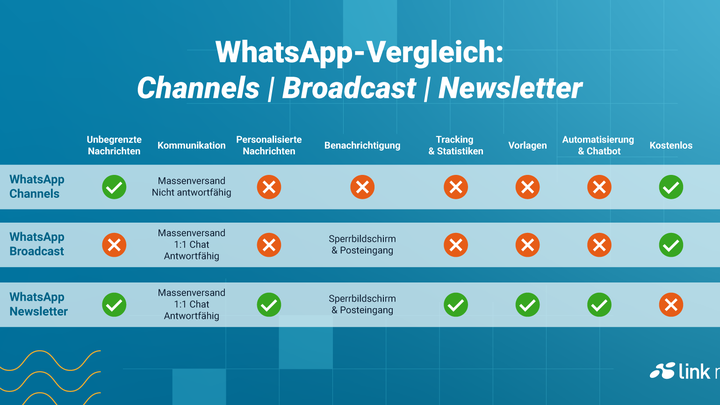 Vergleichstabelle zu WhatsApp-Channels, Broadcasts und Newslettern mit Funktionen wie unbegrenzten Nachrichten, Kommunikation und Personalisierung.
