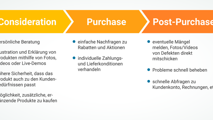 Customer Journey Phasen im Conversational Commerce.