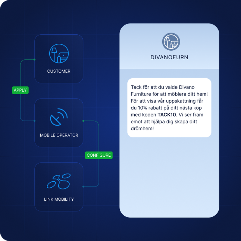 Illustration av ett SMS från ett företag som använder SenderID Protection samt en illustration över hur det fungerar. Ett företag ansöker om tjänsten, de valda avsändarnamnen registreras hos mobiloperatörerna och konfigureras hos LINK Mobility.