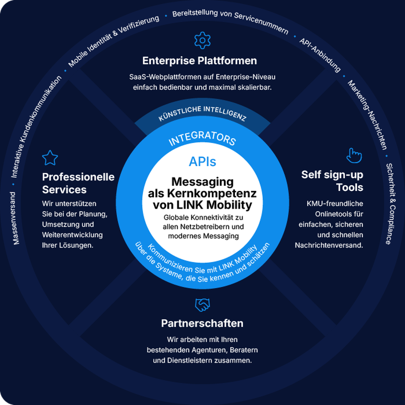 Das Messaging-Ökosystem von LINK Mobility mit APIs, Enterprise-Plattformen, Self-Service-Tools und Partnerunterstützung für skalierbare Omnichannel-Kommunikation.