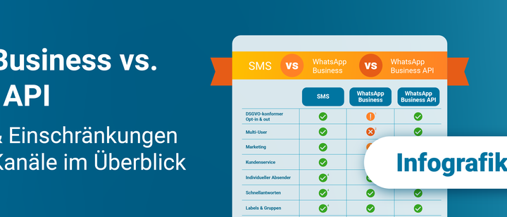 Infografik SMS vs. WhatsApp Business vs. WhatsApp Business API mit Use Cases, Möglichkeiten und Einschränkungen.